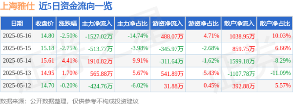 股票配资公司一起配资网 上海雅仕（603329）5月16日主力资金净卖出1527.02万元