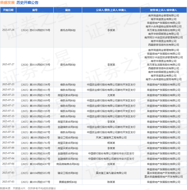 配资网官方网站 荣盛发展作为被告/被上诉人的1起涉及建设工程施工合同纠纷的诉讼将于2025年6月17日开庭
