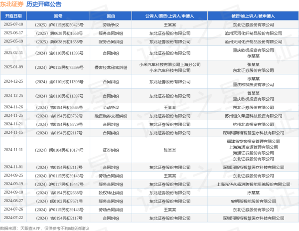 炒股配资最新信息 东北证券作为原告/上诉人的1起涉及服务合同纠纷的诉讼将于2025年6月17日开庭