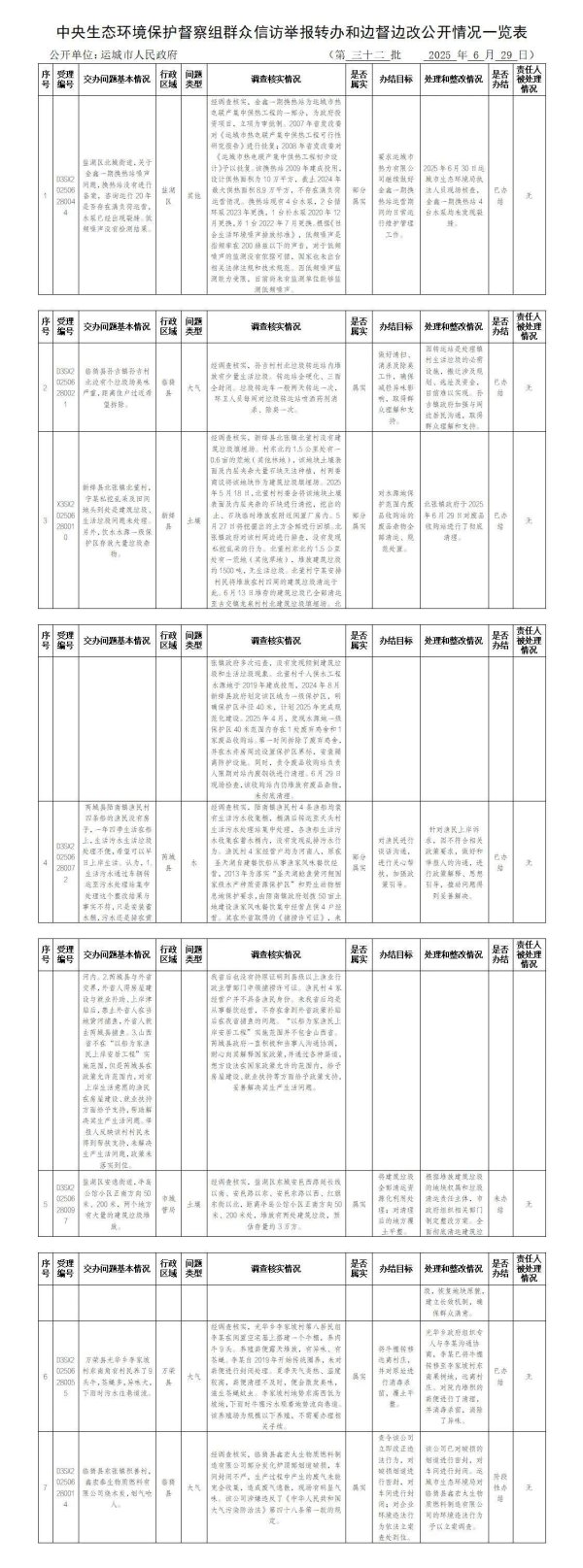 配资炒股配资门户 中央生态环境保护督察组群众信访举报转办和边督边改公开情况(第三十二批)